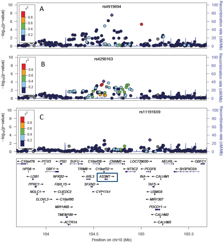 Multiple variants in the 10q24.32 region show independent associations with MMA% (n = 1,313).