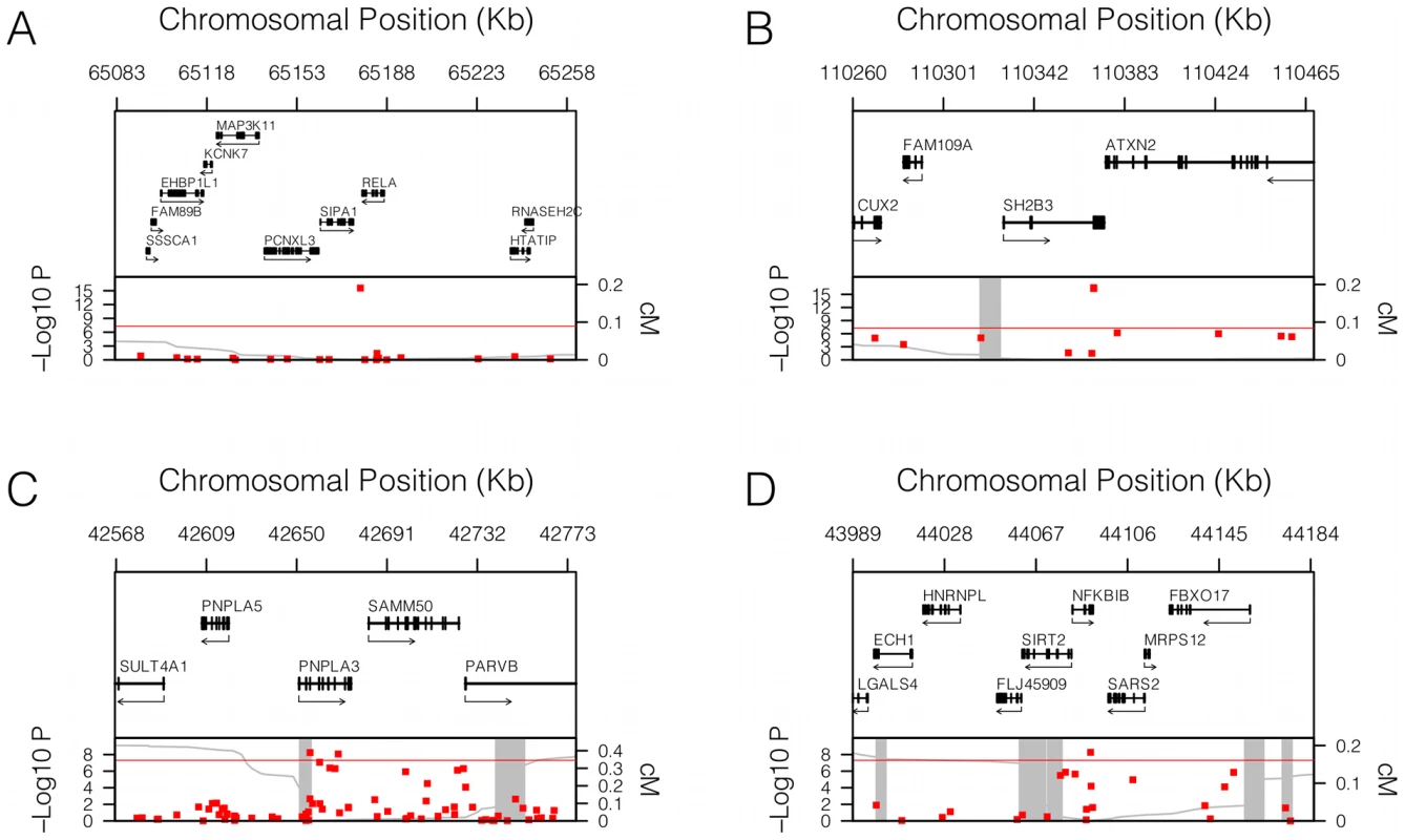 Genomic context of novel associations.