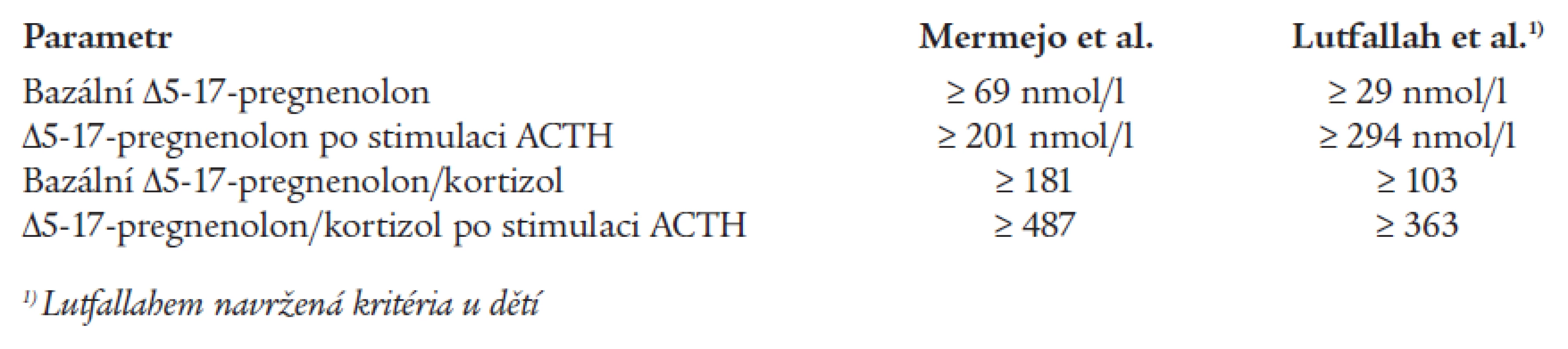 Modifikovaná laboratorní kritéria 3βHSD deficience podle Mermeji et al (15), resp. podle Lutfallaha et al (10).