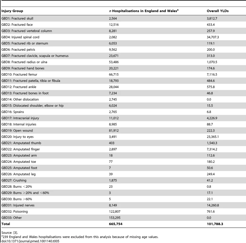 Annual estimated population-level YLDs following hospital admission for injury in England and Wales by the 33 GBD injury groups, derived from GBD disability metrics.
