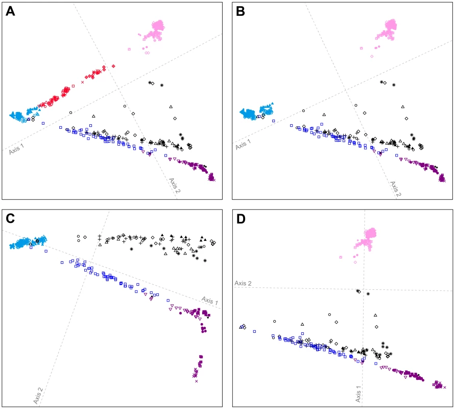 Procrustes-transformed multidimensional scaling plots of Eurasian and American individuals.