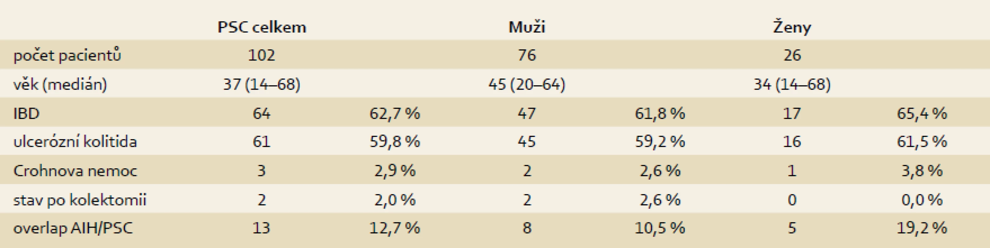 Demografická data.
Tab. 1. Demographic data.