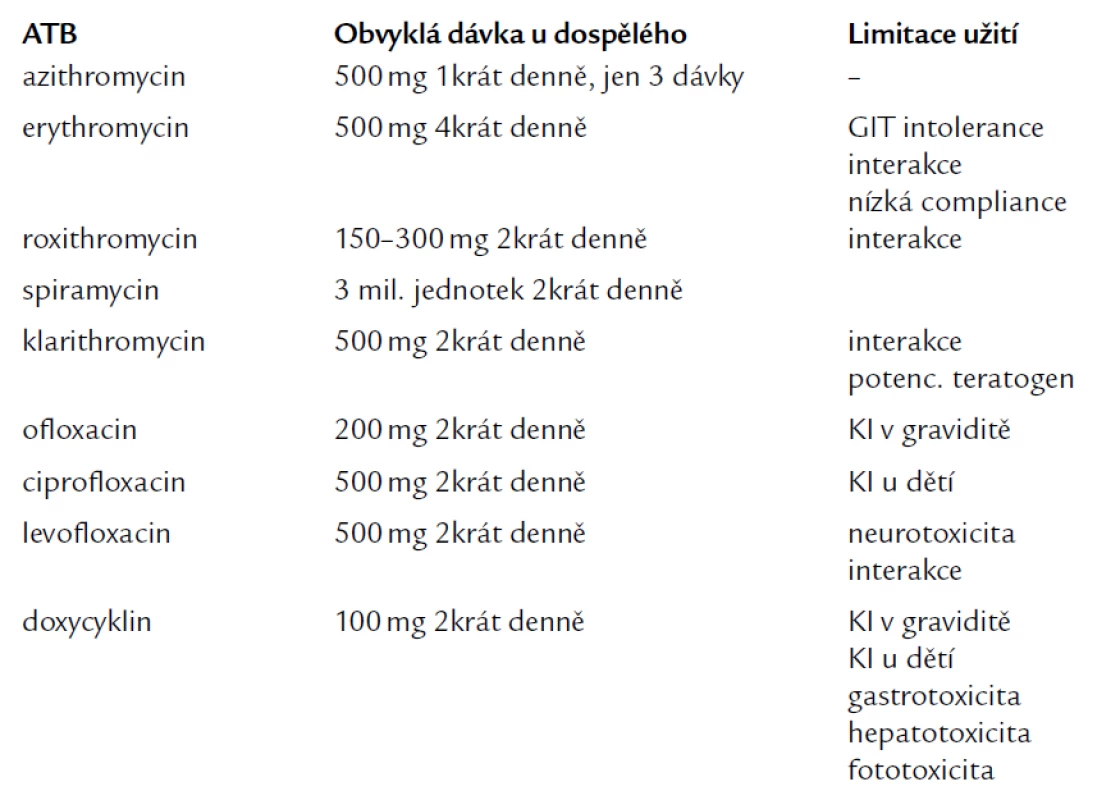Základní schéma dávkování a limitace příslušné antibiotické terapie.
