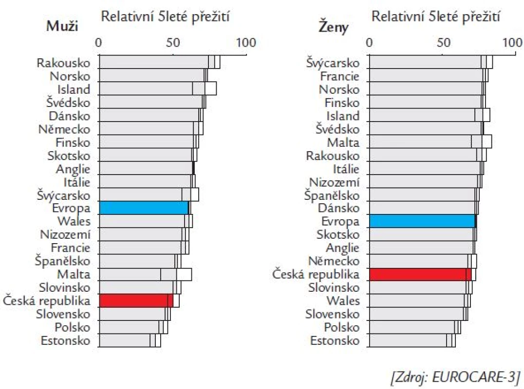 Relativní 5leté přežití pacientů všech onkologických diagnóz – věk 15–44 let, data za období 1990–1994.