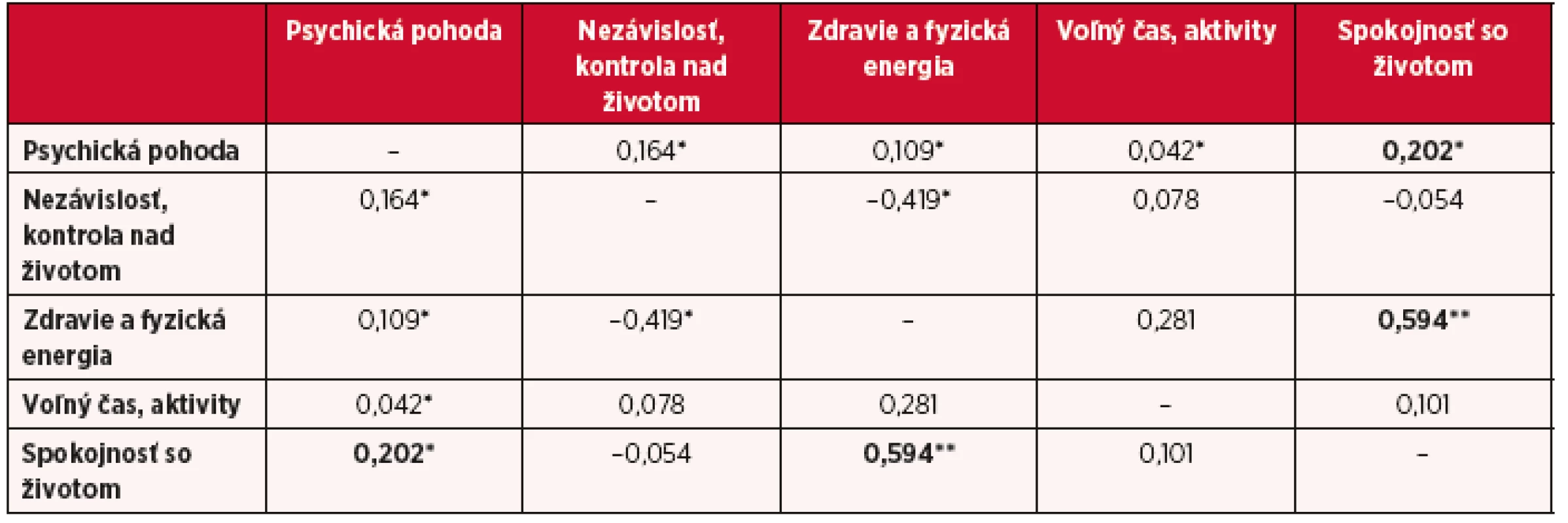Významnosť vzťahov medzi jednotlivými položkami vnímanej kvality života zistené Spearmanovým korelačným koeficientom