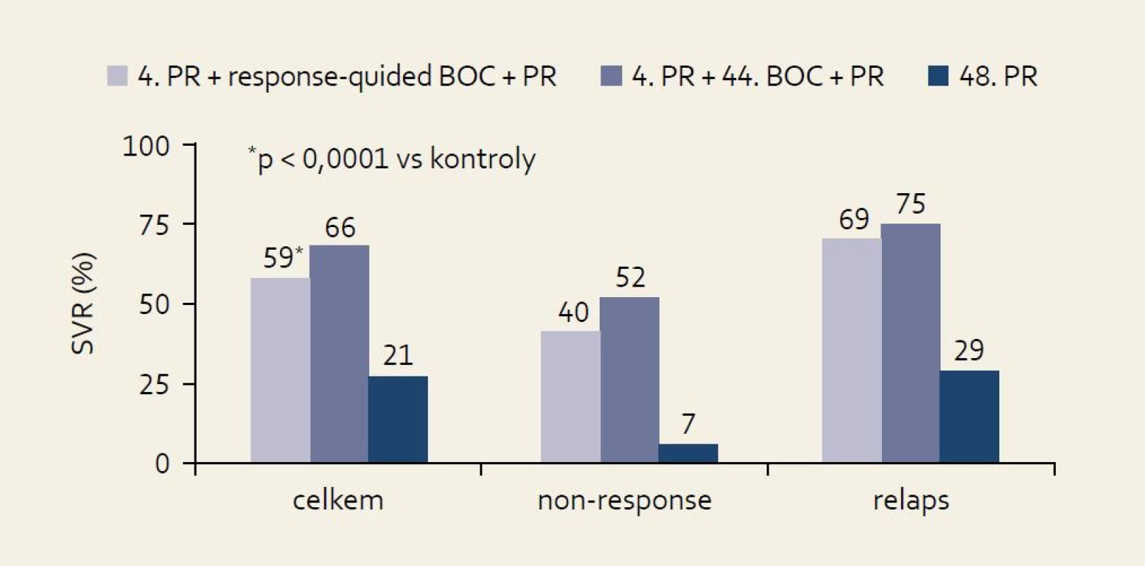 Výsledky studie RE SPOND-2: % SVR podle terapeutické větve a efektu předchozí léčby.
Fig. 8. RESPOND-2 study results: SVR % by therapeutic arm and effect of previoustreatment.