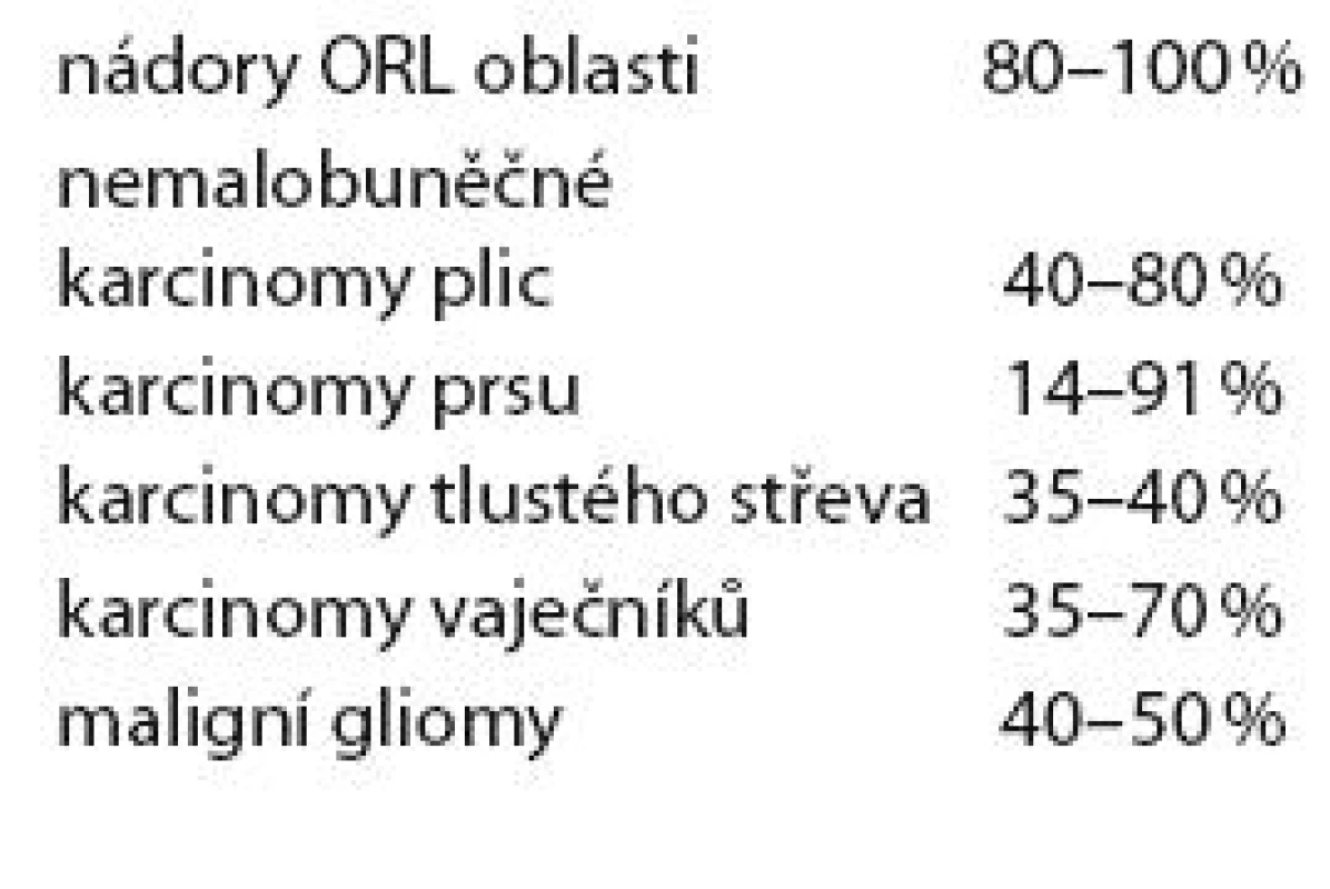 Exprese EGFR receptoru u různých solidních nádorů.