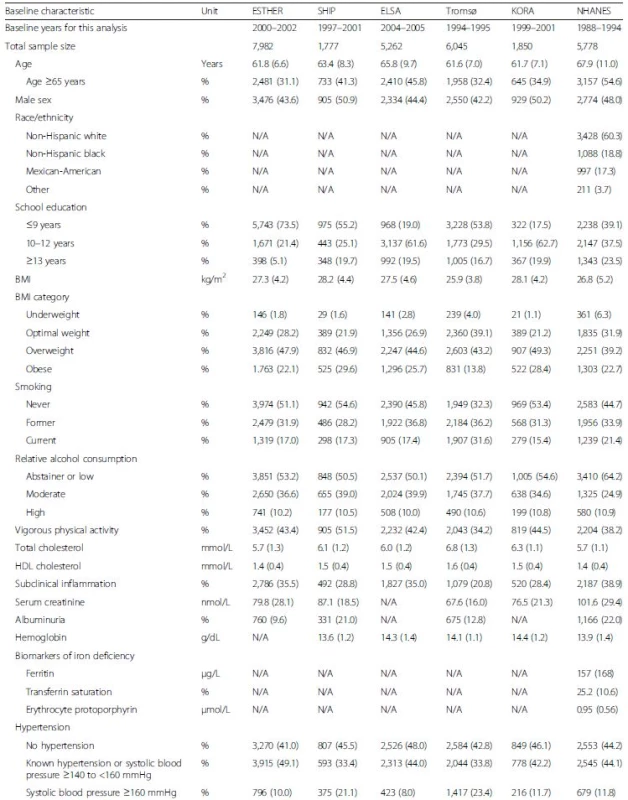 Baseline characteristics of participants without diabetes mellitus and number of events during follow-up of included cohort