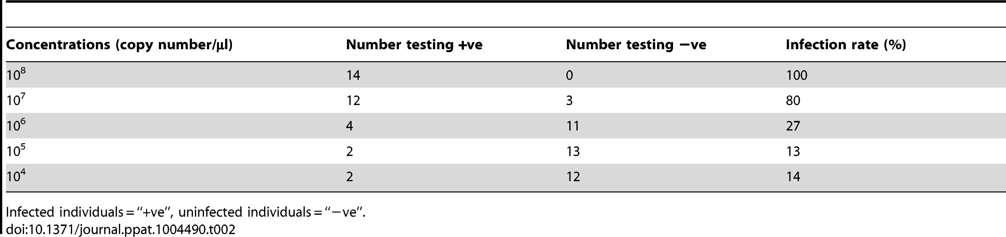 Detection of HaDNV-1 infecting larvae dosed at a range of concentrations.