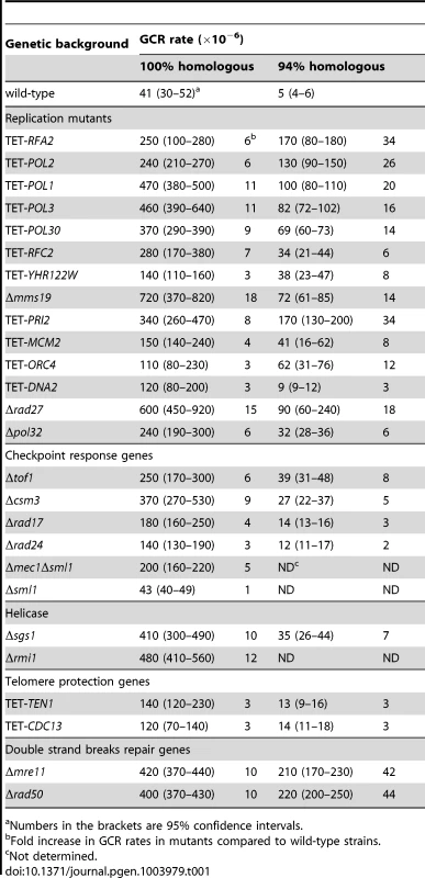 Mutants with increased <i>Alu</i>-IR-induced GCR rate.
