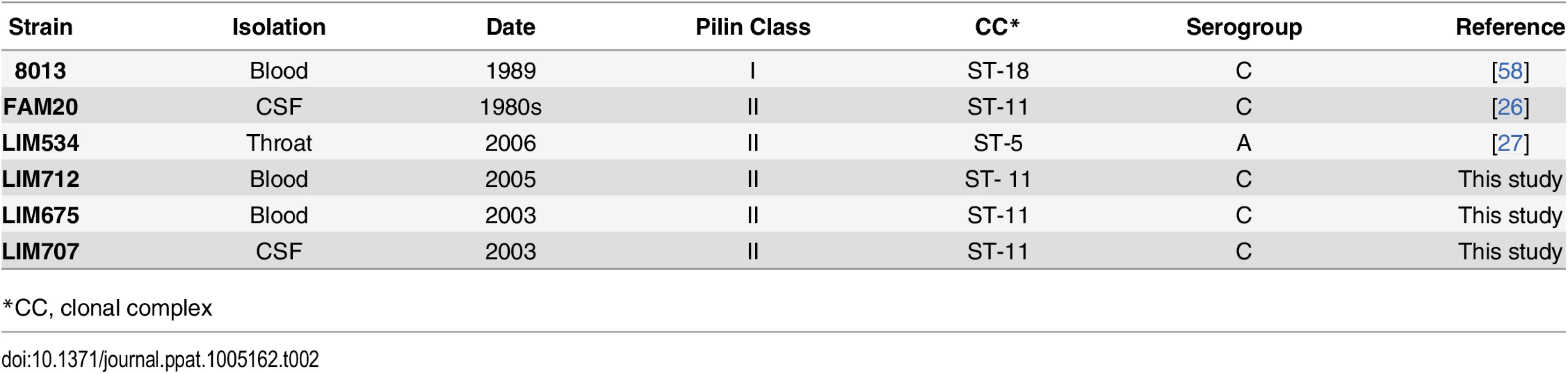 Clinical isolates used in this study.