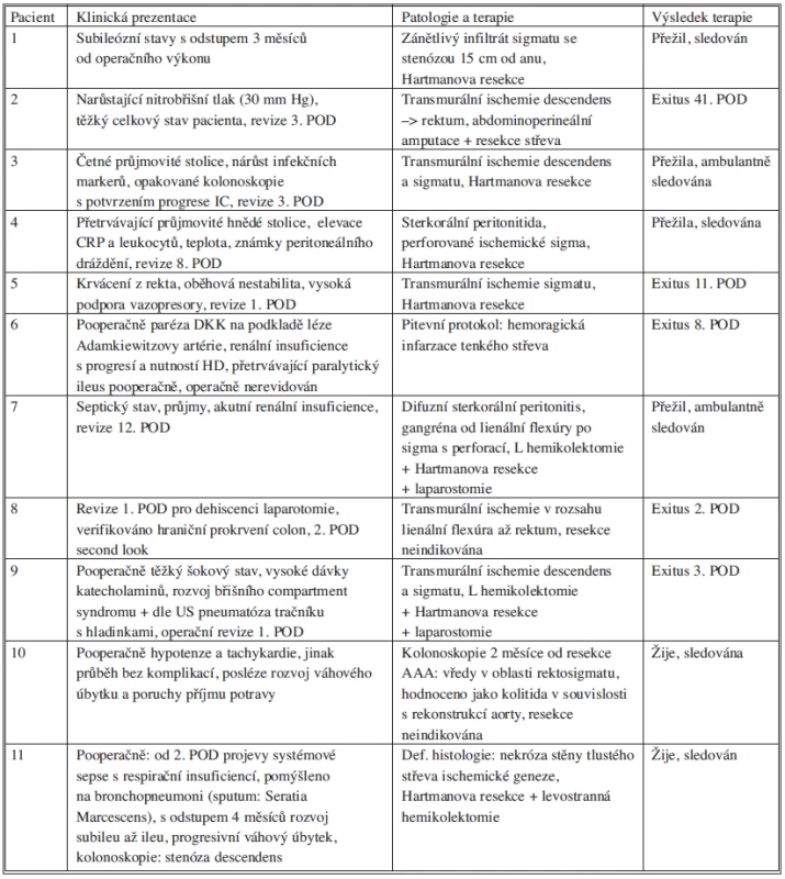 Sumarizace klinických průběhů, patologických nálezů a výsledků terapie u pacientů s ischemickou kolitidou
Tab. 1. Clinical manifestations, pathological findings and therapeutic results in patients with ischemic colitis.
