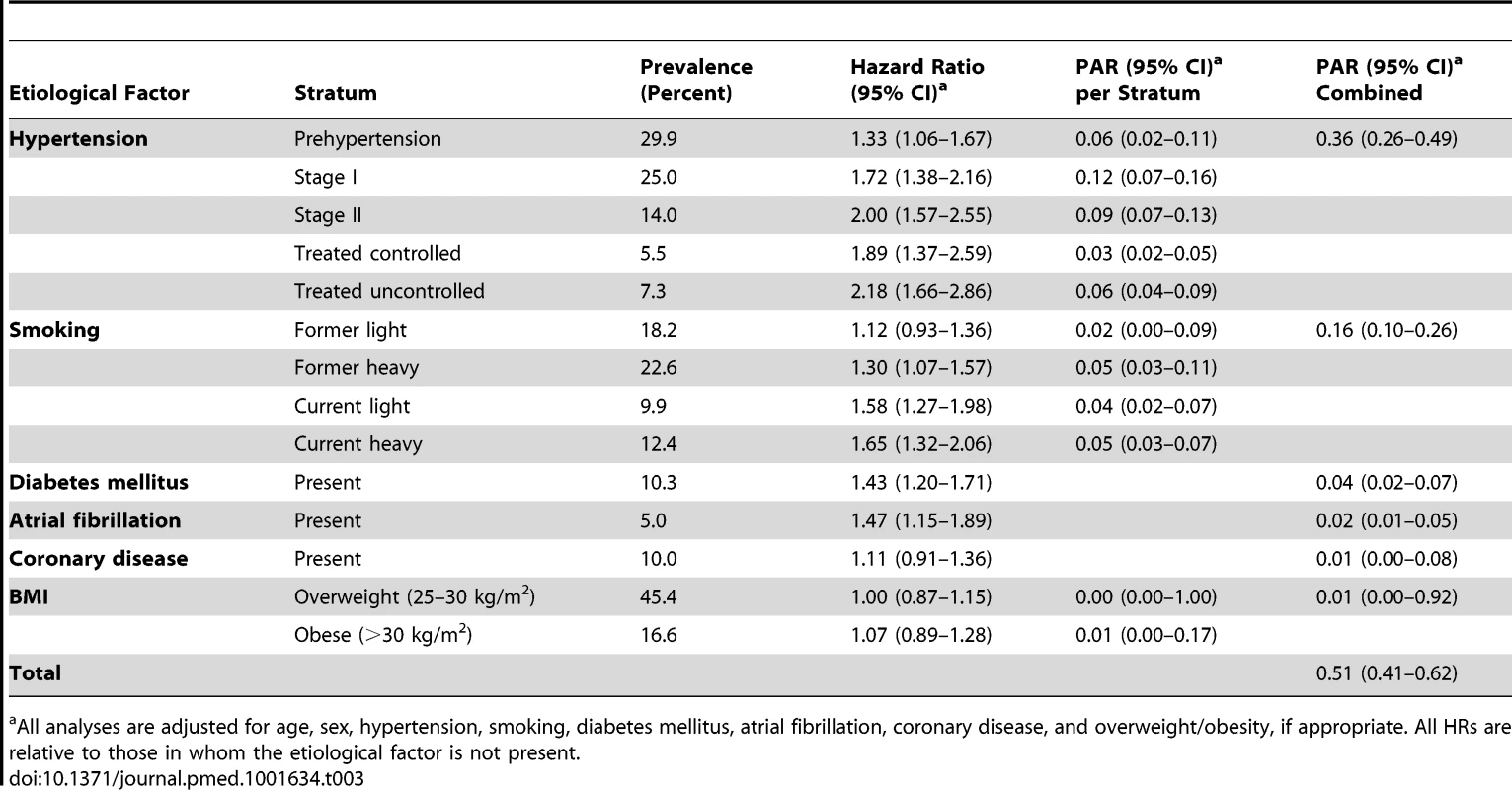 Population attributable risks of presumed etiological factors for any stroke (<i>n/N</i> = 1,020/6,844).