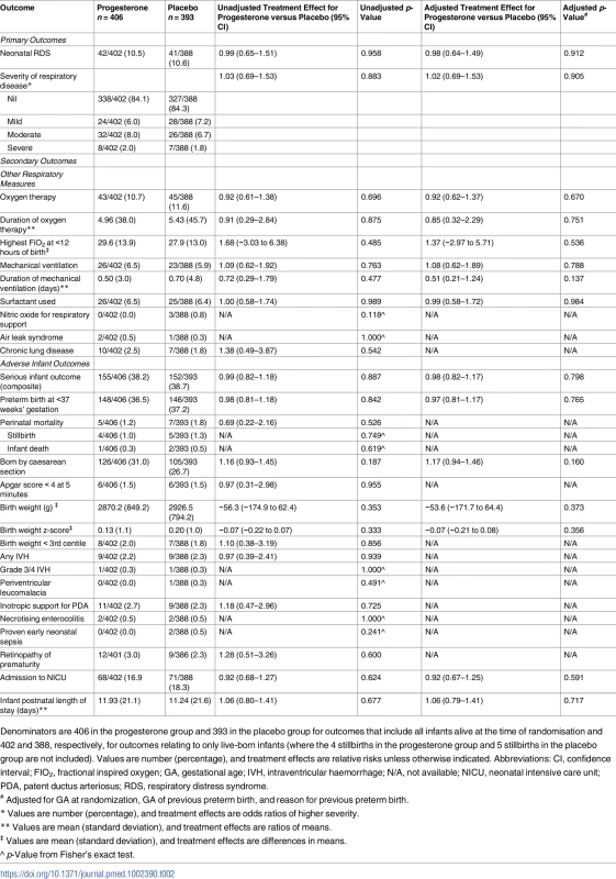 Primary and secondary neonatal outcomes by study group.