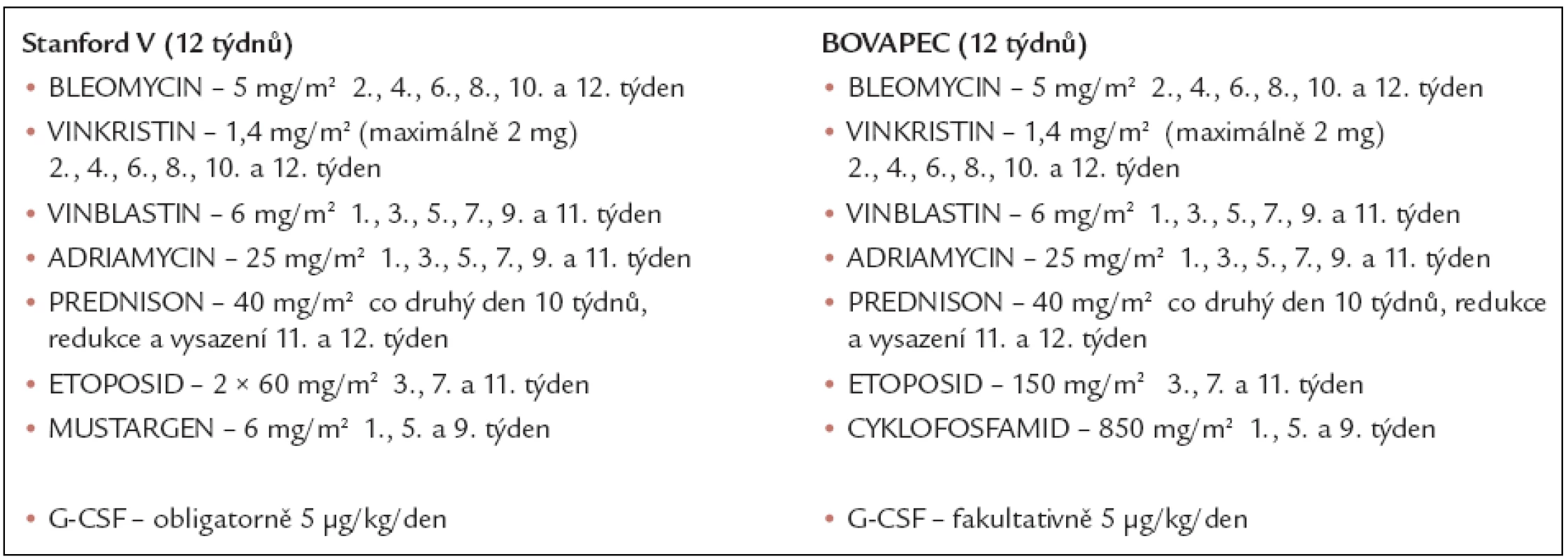 Schémata protokolů Stanford V a BOVAPEC.