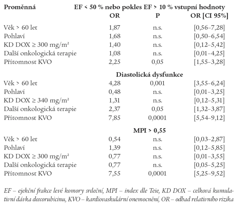 Vztah mezi přítomností patologických echokardiografických nálezů a klinickými ukazateli (logistická regresní analýza).