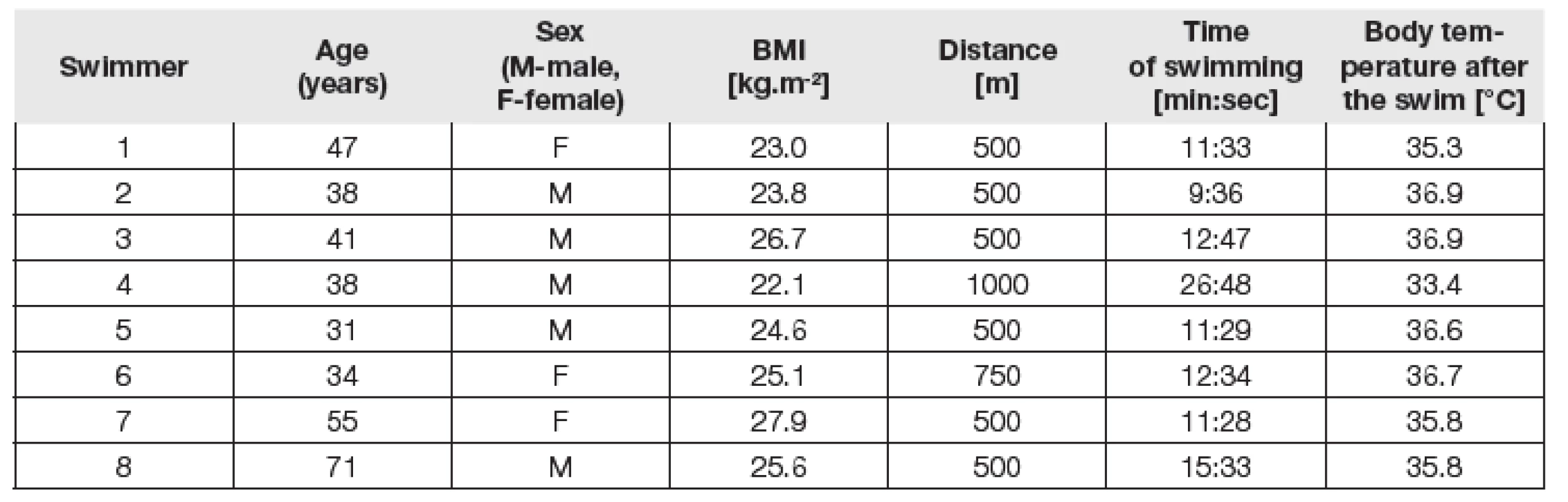 Individual parameters of each swimmer.