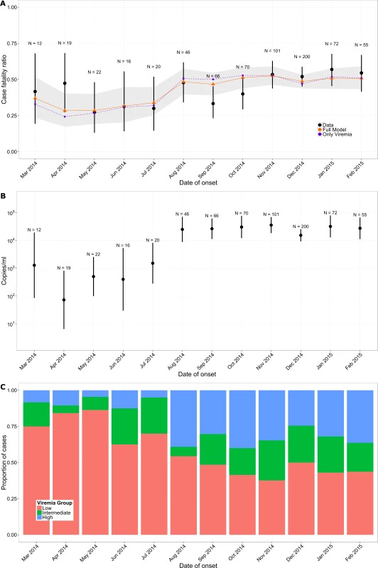 Variation of CFR and viremia over time.