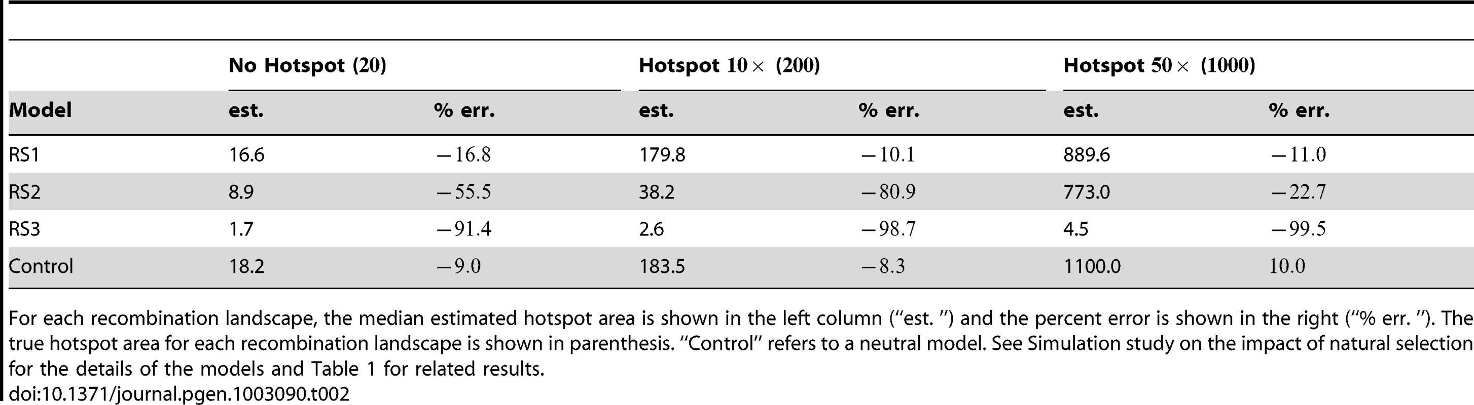 Hotspot areas for recurrent-sweep simulations.