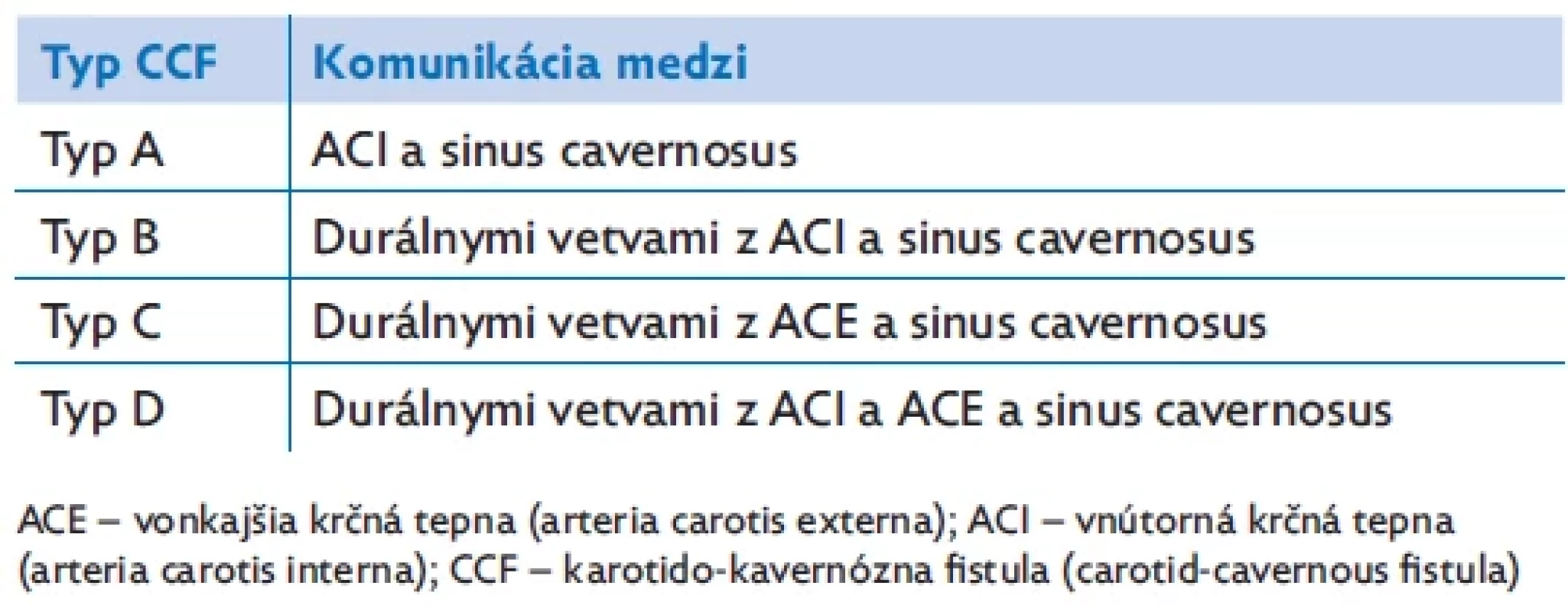 Anatomická klasifikácia karotido-kavernóznej fistuly (CCF) podľa Barrowa(14)