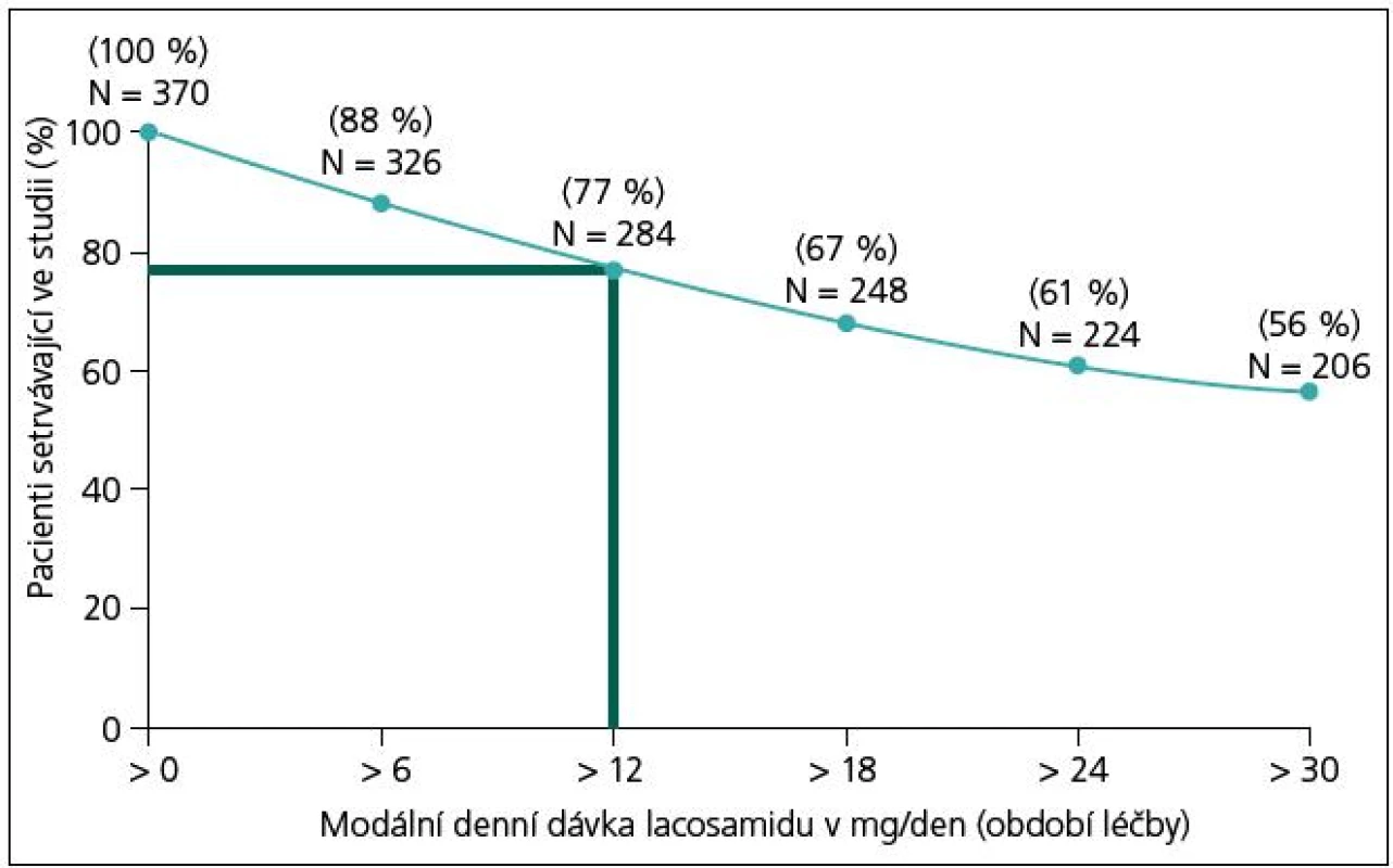 Dlouhodobé setrvání na léčbě.
Upraveno dle [19]