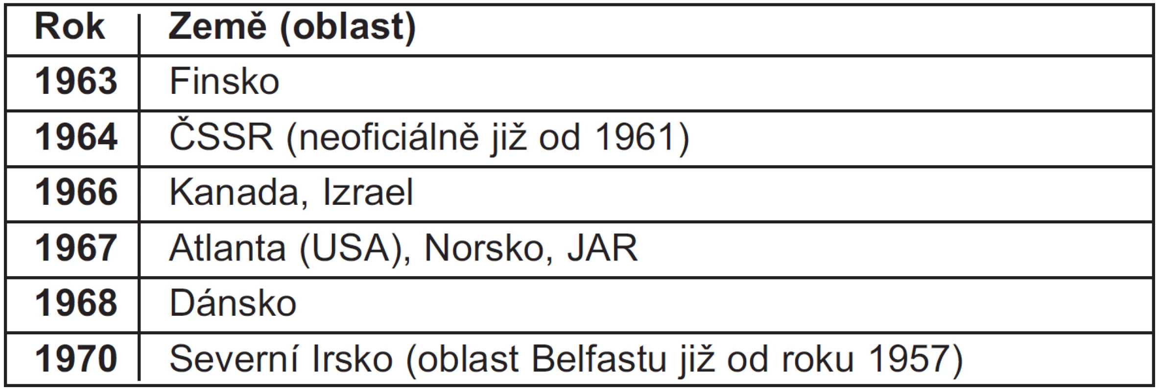 Přehled prvních oficiálních registrů vrozených vývojových vad ve světě (dle 5)