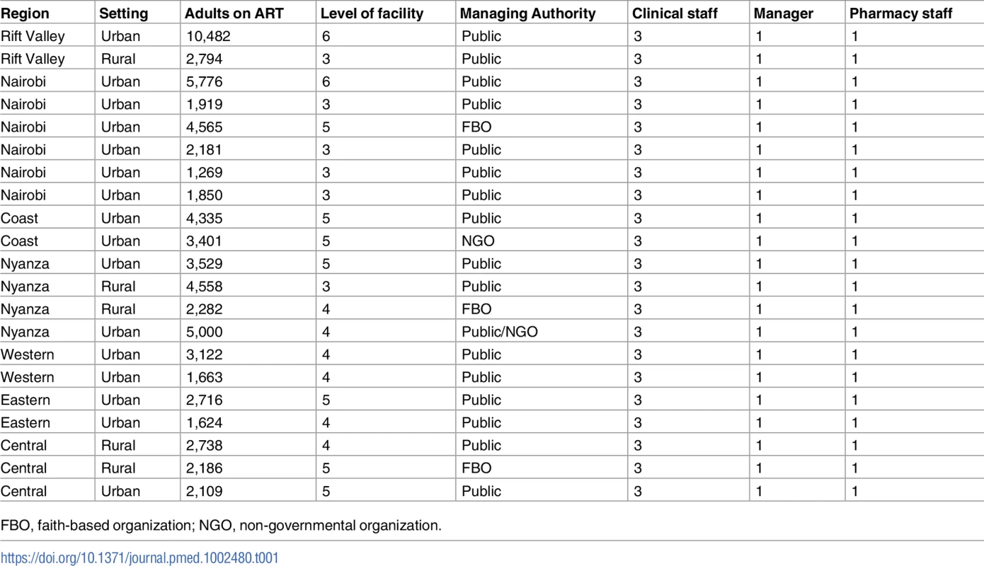 Health facility characteristics and targeted staff mix for in-depth interviews.