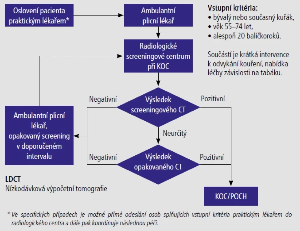 Algoritmus populačního Programu časného záchytu karcinomu plic.