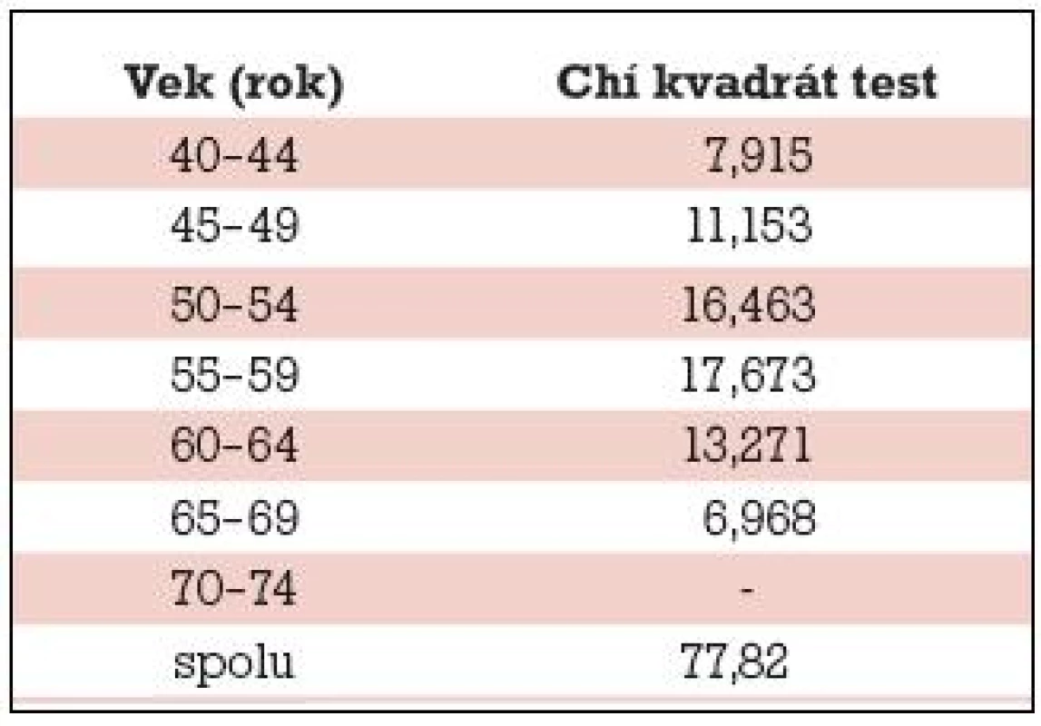 Chí kvadrát test v súbore u žien s karcinómom a bez karcinómu prsníka v 5-ročných vekových intervaloch.