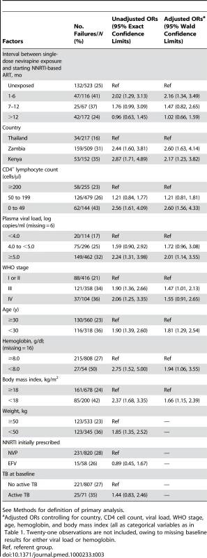 Factors associated with treatment failure in the primary analysis in the NNRTI Response Study—Zambia, Kenya, Thailand (2005–2008).