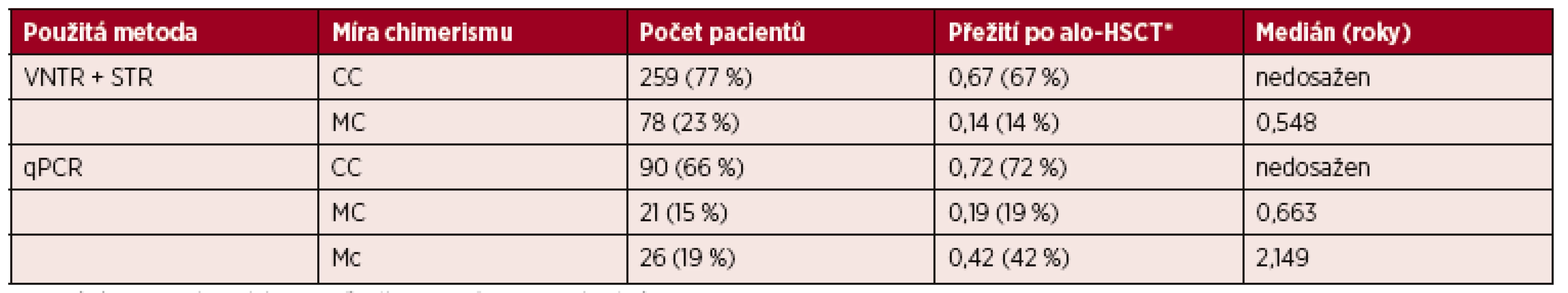 Rozdělení souboru pacientů podle použitých metod a míry buněčného chimerismu