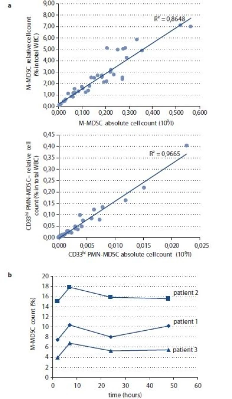 a) Comparison of relative and absolute MDSC enumeration in peripheral blood.
MDSCs were evaluated in 38 samples of peripheral blood withdrawn to K3EDTA from
control group and patients with CRC at the time of diagnosis. b) Time-to-analysis related
changes of M-MDSC relative count. Measurement of M-MDSCs was performed in
three whole blood specimens of CRC patients in 2, 7, 24 and 48 hours from blood collection
into K3EDTA.