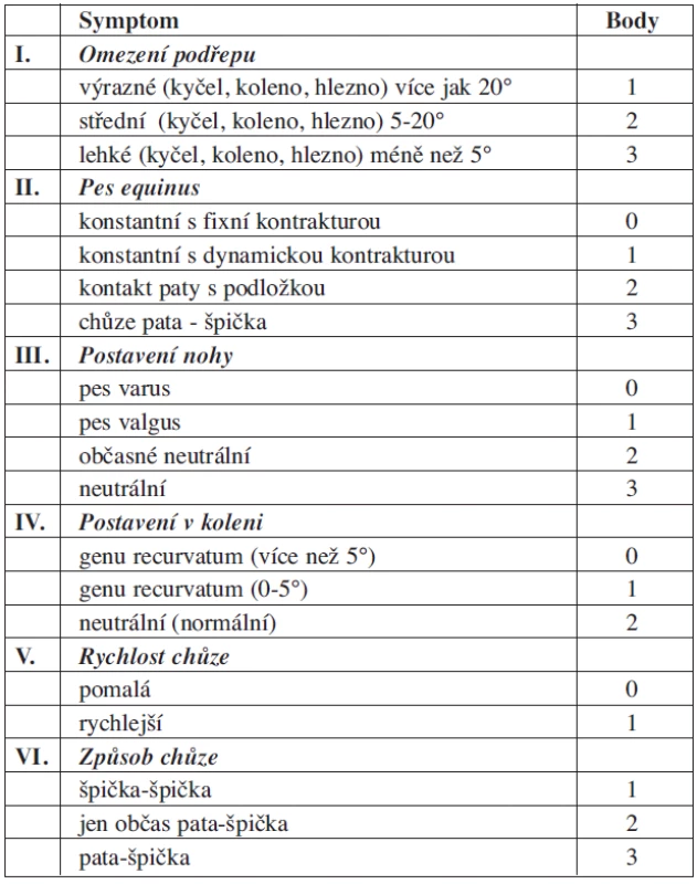 Komanova škála hodnocení dětské spasticity DK (Physician Rating Scale).