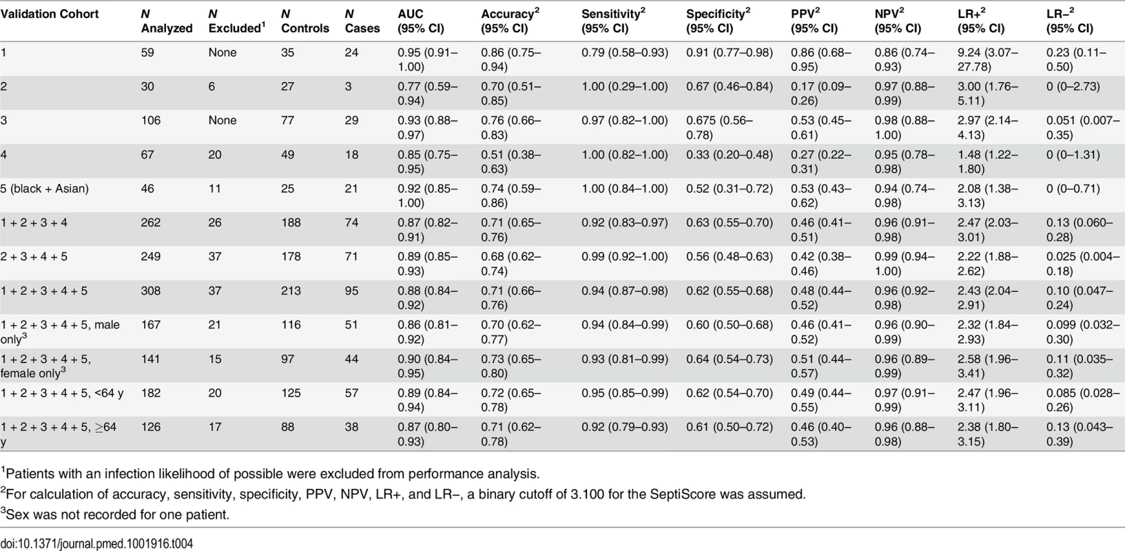Diagnostic performance of SeptiCyte Lab in the validation cohorts.