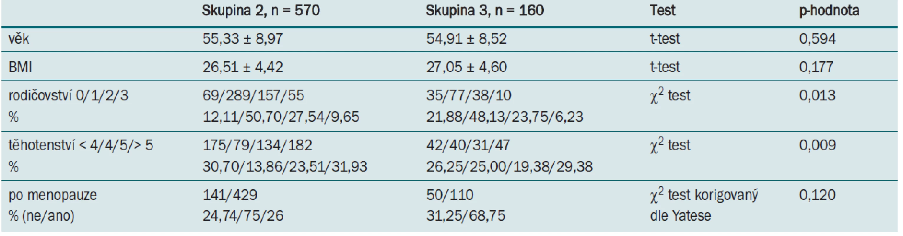 Parametry pacientek ve skupinách 2 a 3.