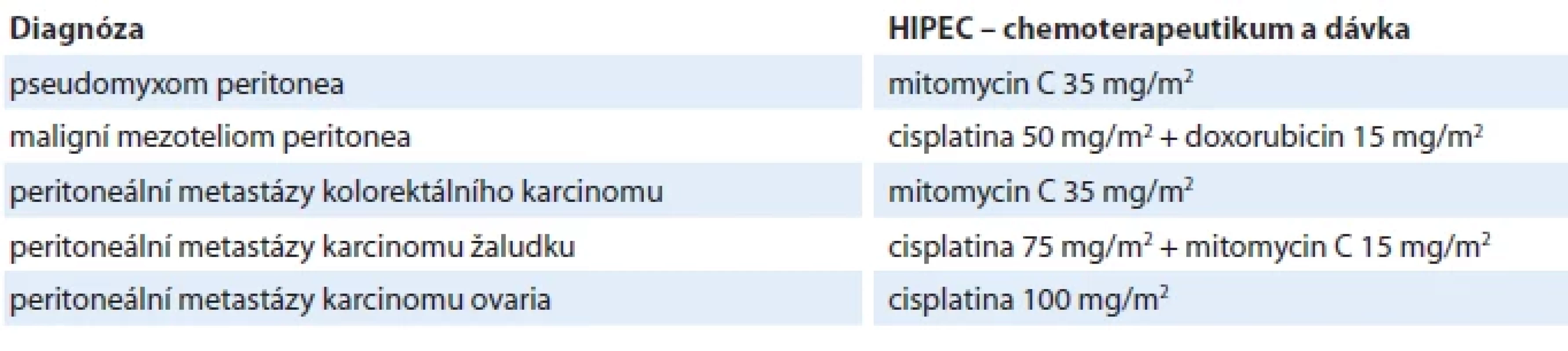 Chemoterapeutika pro intraperitoneální aplikaci při hypertermické intraperitoneální chemoterapii (HIPEC) – doporučení Peritoneal Surface Oncology Group (PSOGI).