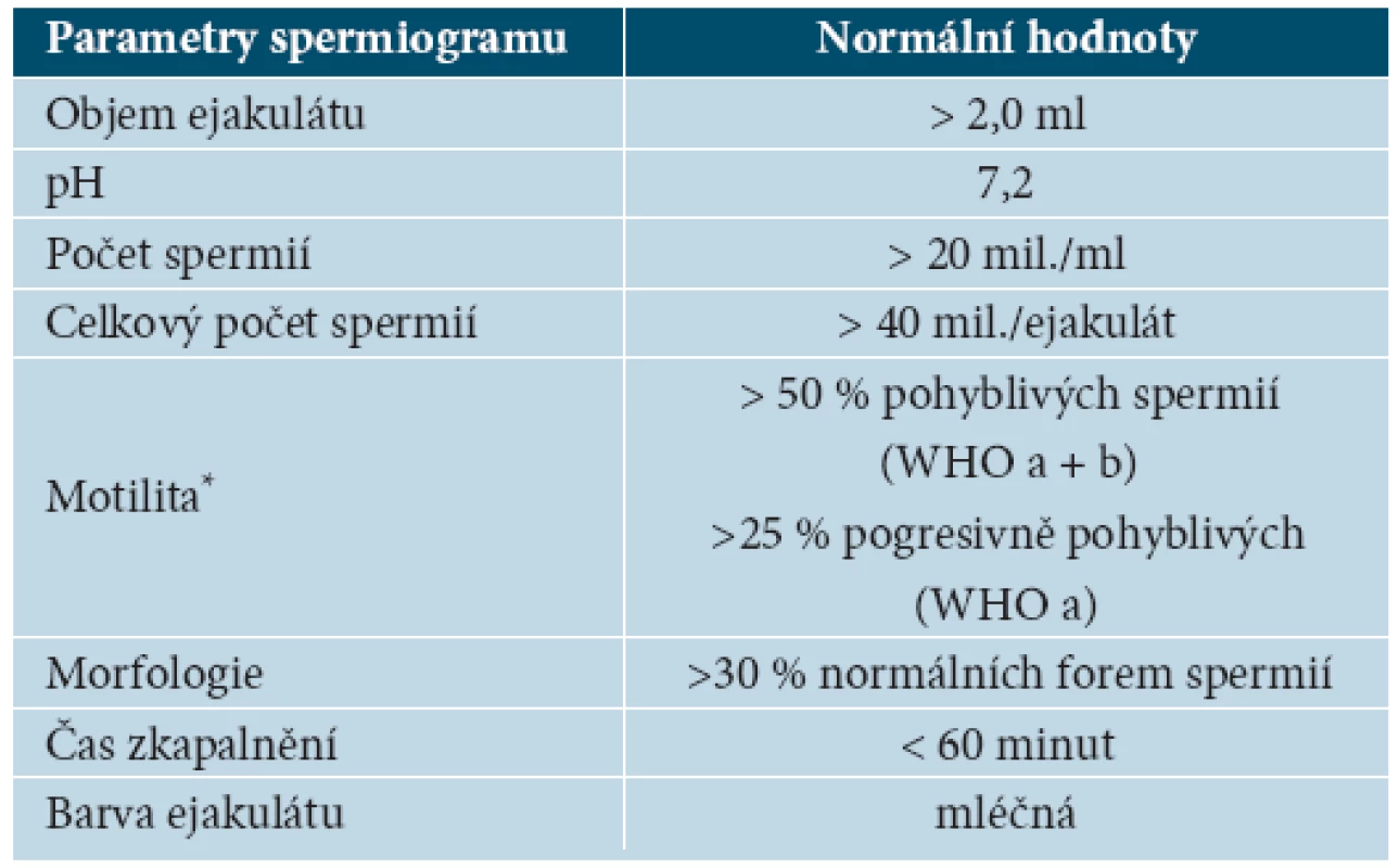 Parametry normálního spermiogramu podle WHO (1993)
