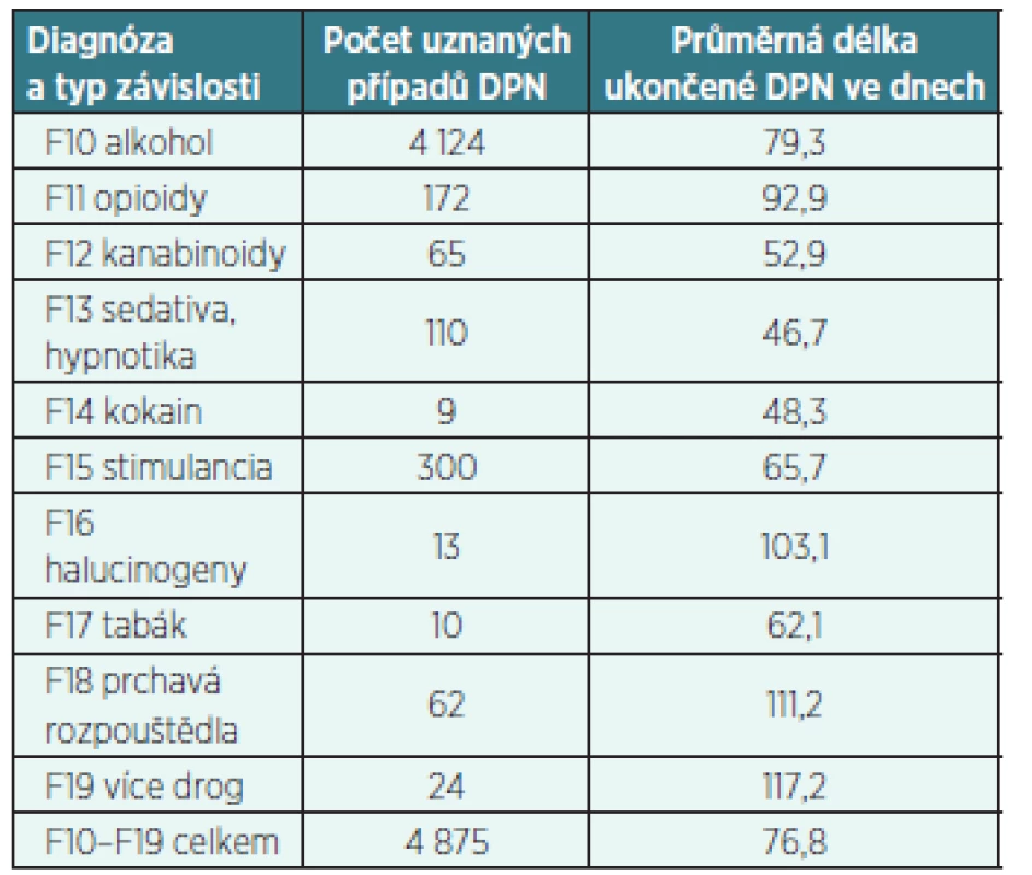 Dočasná pracovní neschopnost z důvodu poruchy duševní nebo poruchy chování způsobené užíváním drog v letech 2010–2011