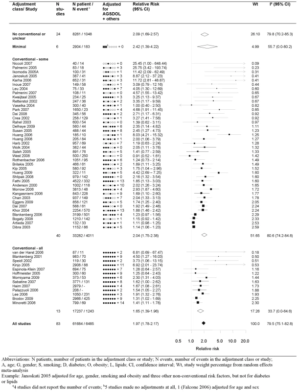 Forest plot of the effect of CRP on prognosis among patients with stable coronary disease.