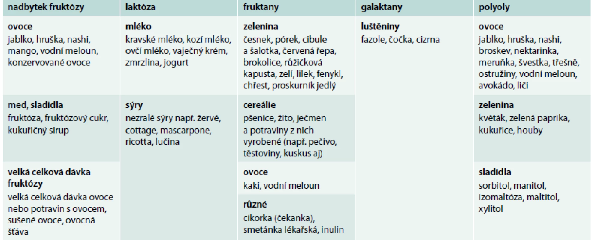 Potraviny obsahující FODMAPs. Upraveno podle http://www.ibsgroup.org