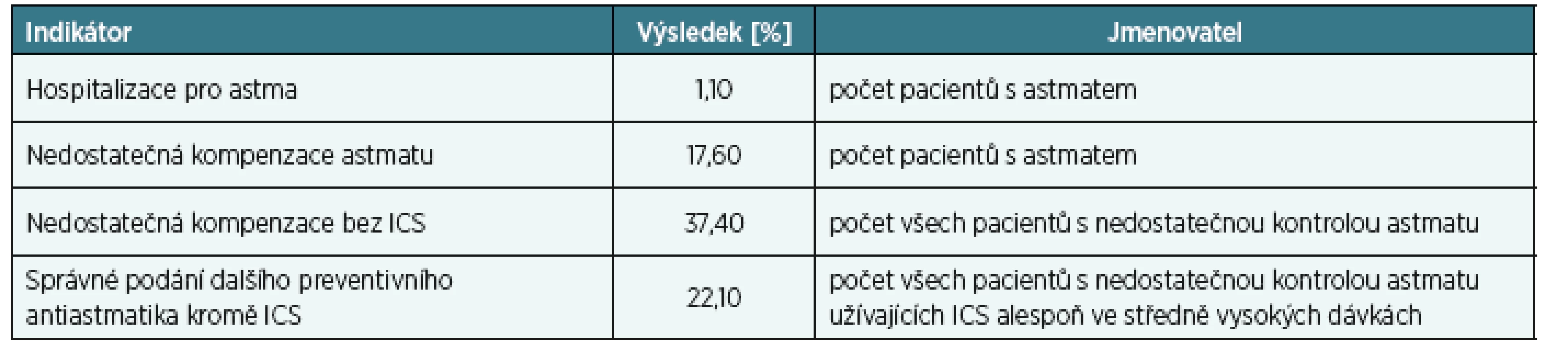 Výsledky indikátorů kvality péče o astmatiky v provincii Saskatchewan