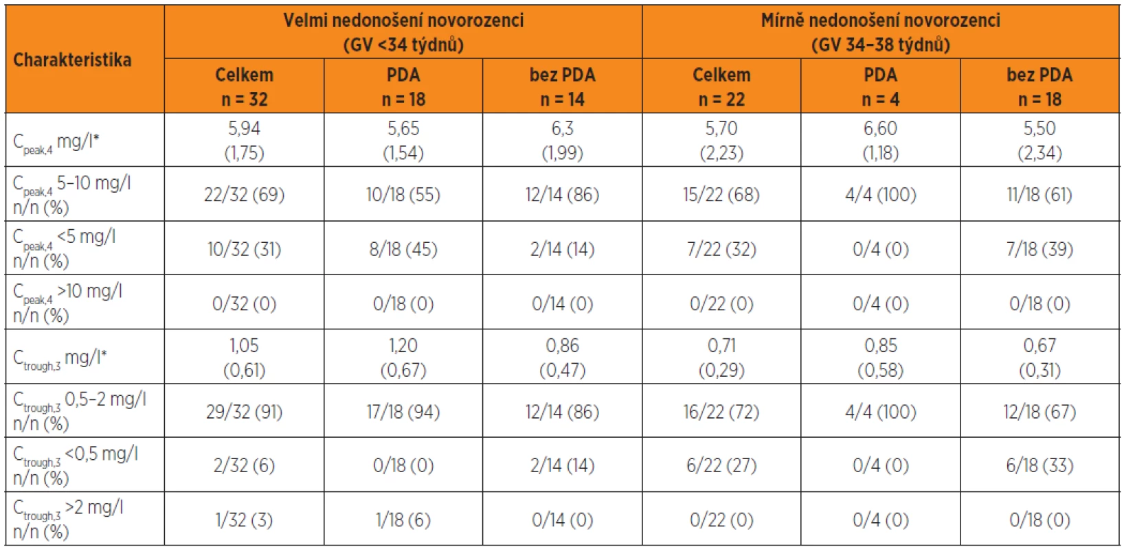 C<sub>peak,4</sub> a C<sub>trough,3</sub> dosažené kineticky řízenou úpravou dávkování gentamicinu na základě odhadu individuálních kinetických parametrů po první dávce gentamicinu a simulace plazmatických koncentrací stanovených 30 minut před 4. infuzí (C<sub>trough,3</sub>) a plazmatických koncentrací 1 hodinu po startu čtvrté dávky (C<sub>peak,4</sub>) ve skupině nedonošených novorozenců s perzistujícím ductus arteriosus (PDA) a bez perzistujícícho ductus arteriosus (bez PDA).