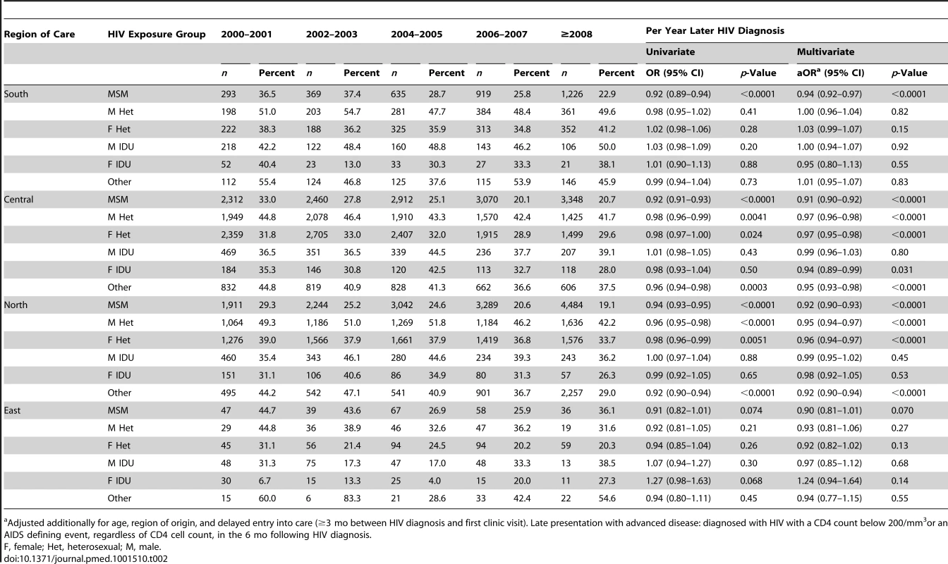 Percentage of late presenters with advanced disease and adjusted odds of late presentation with advanced disease associated with later calendar years of HIV diagnosis: a comparison across regions and HIV exposure group.