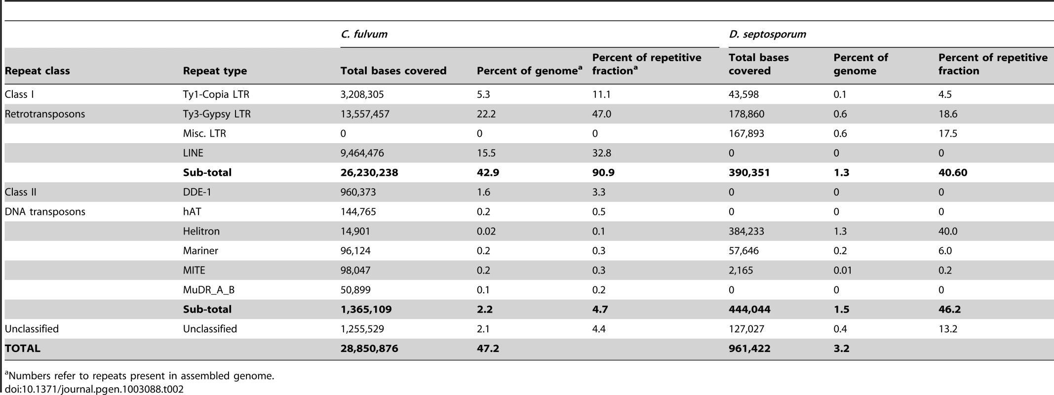 Repetitive elements in the <i>C. fulvum</i> and <i>D. septosporum</i> genomes.
