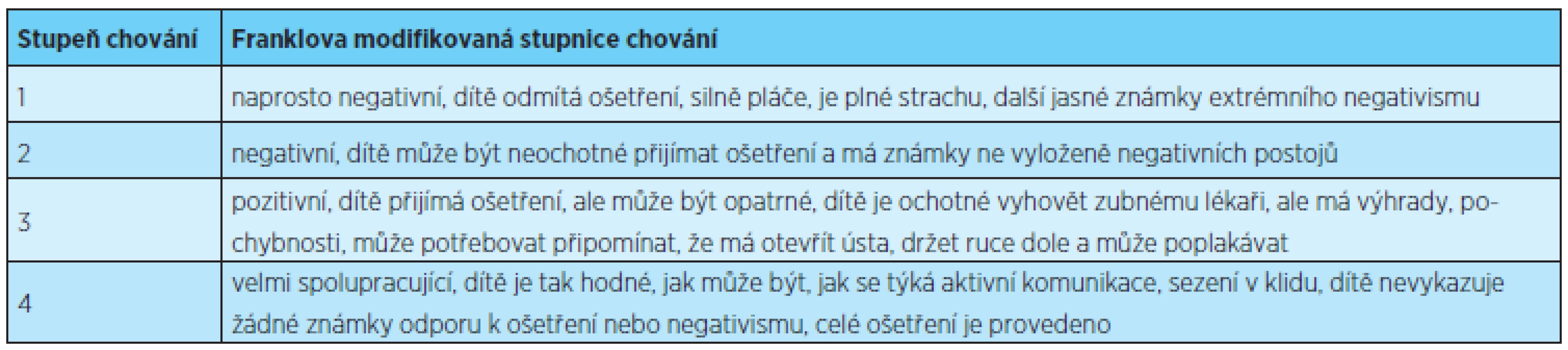 Franklova modifikovaná stupnice chování