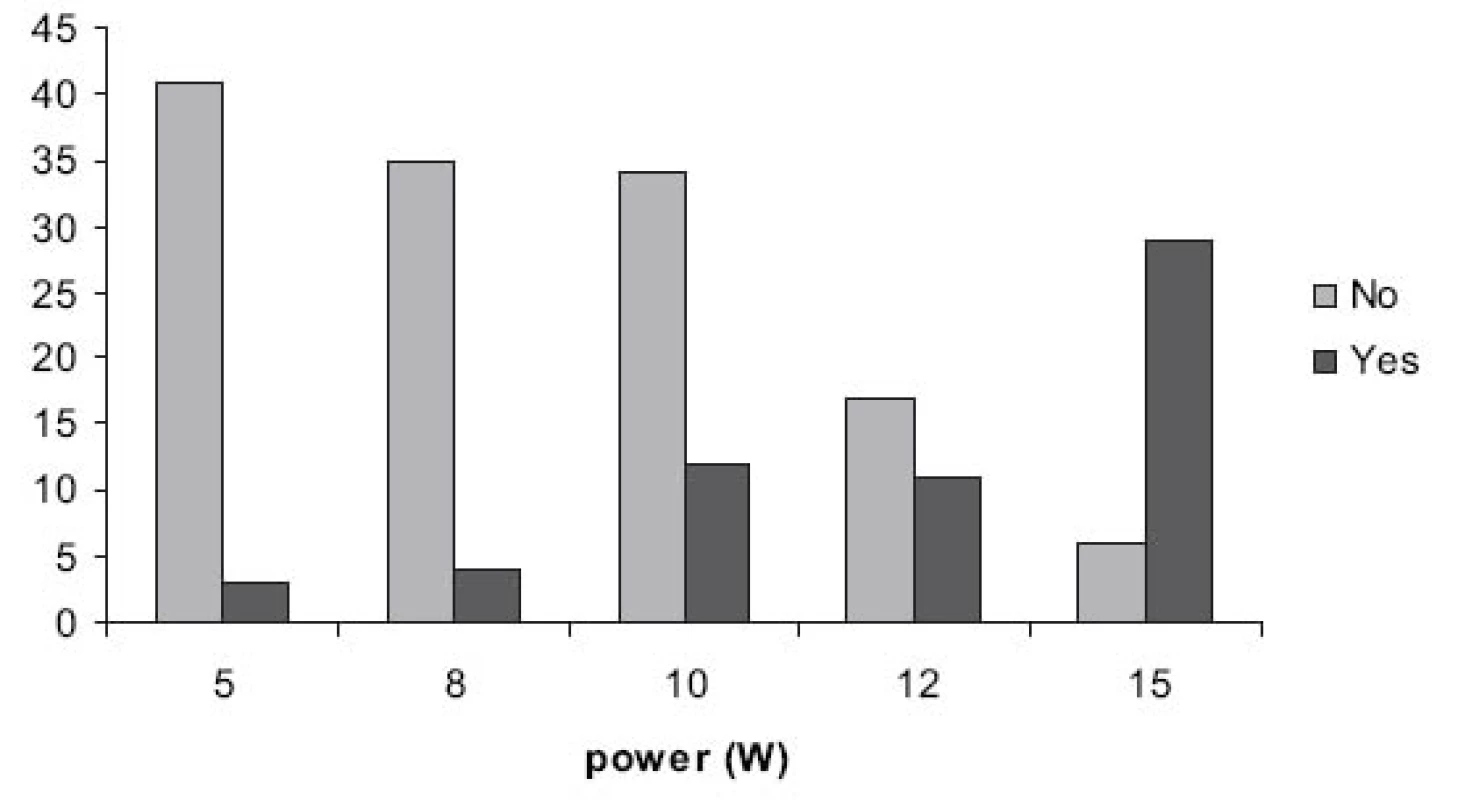 Počet perforací v závislosti na výkonu
Fig. 7. Number of perforations plotted against power