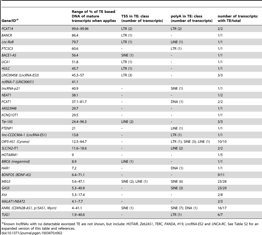 TE content of known lncRNAs in human.