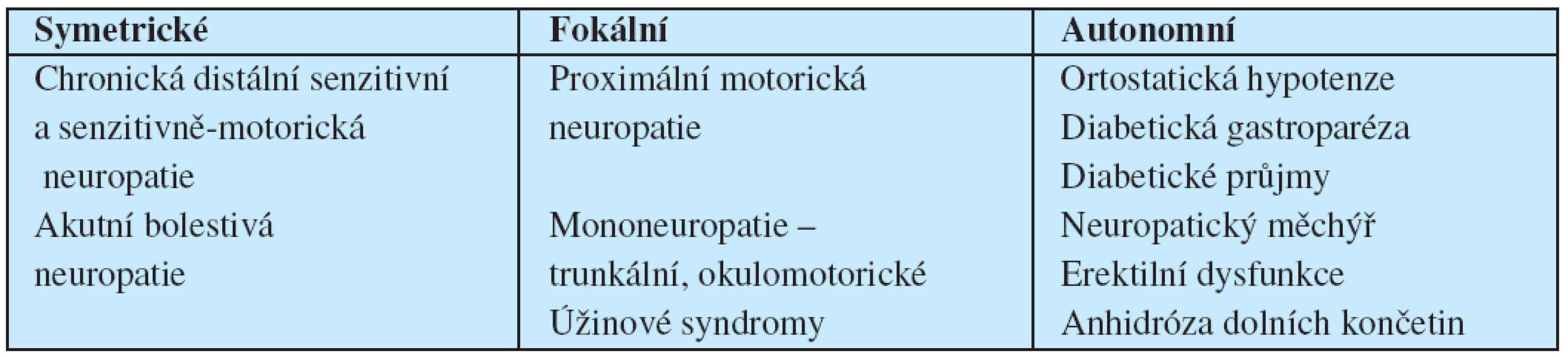 Dělení diabetické periferní neuropatie
