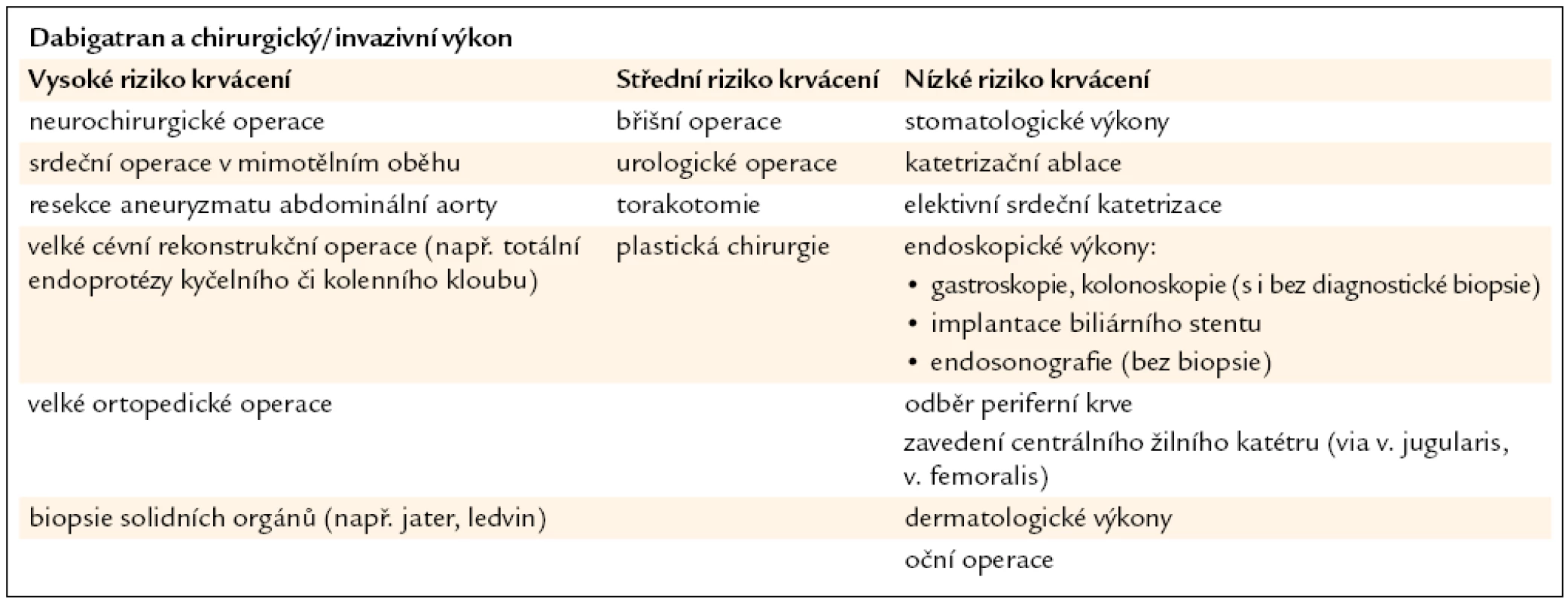 Stratifikace rizika krvácení chirurgických a intervenčních výkonů.