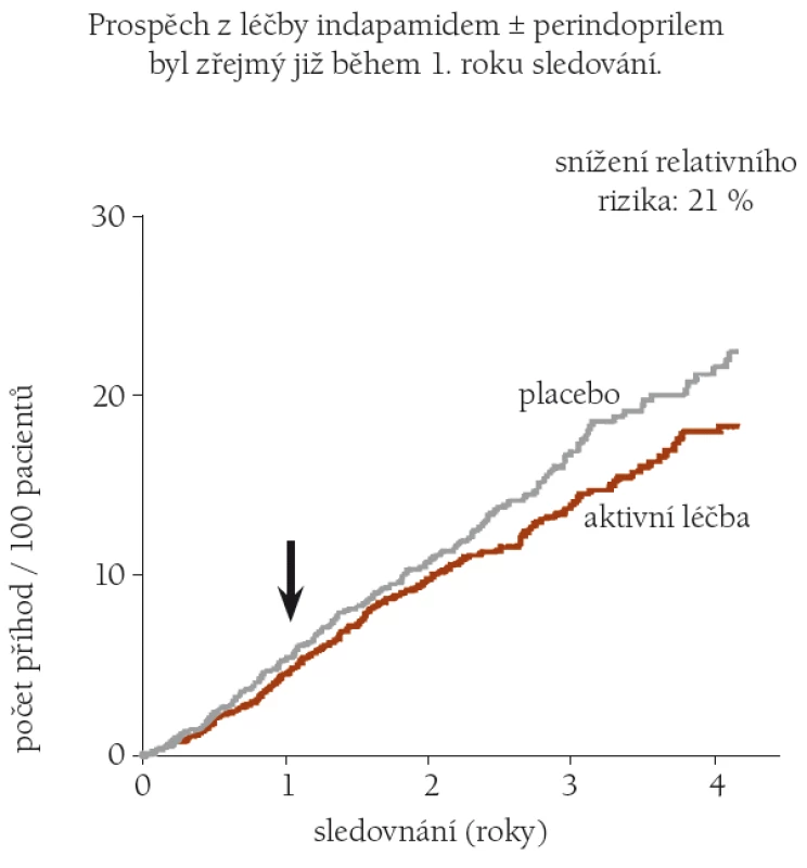 HYVET: Ovlivnění celkové mortality [21].